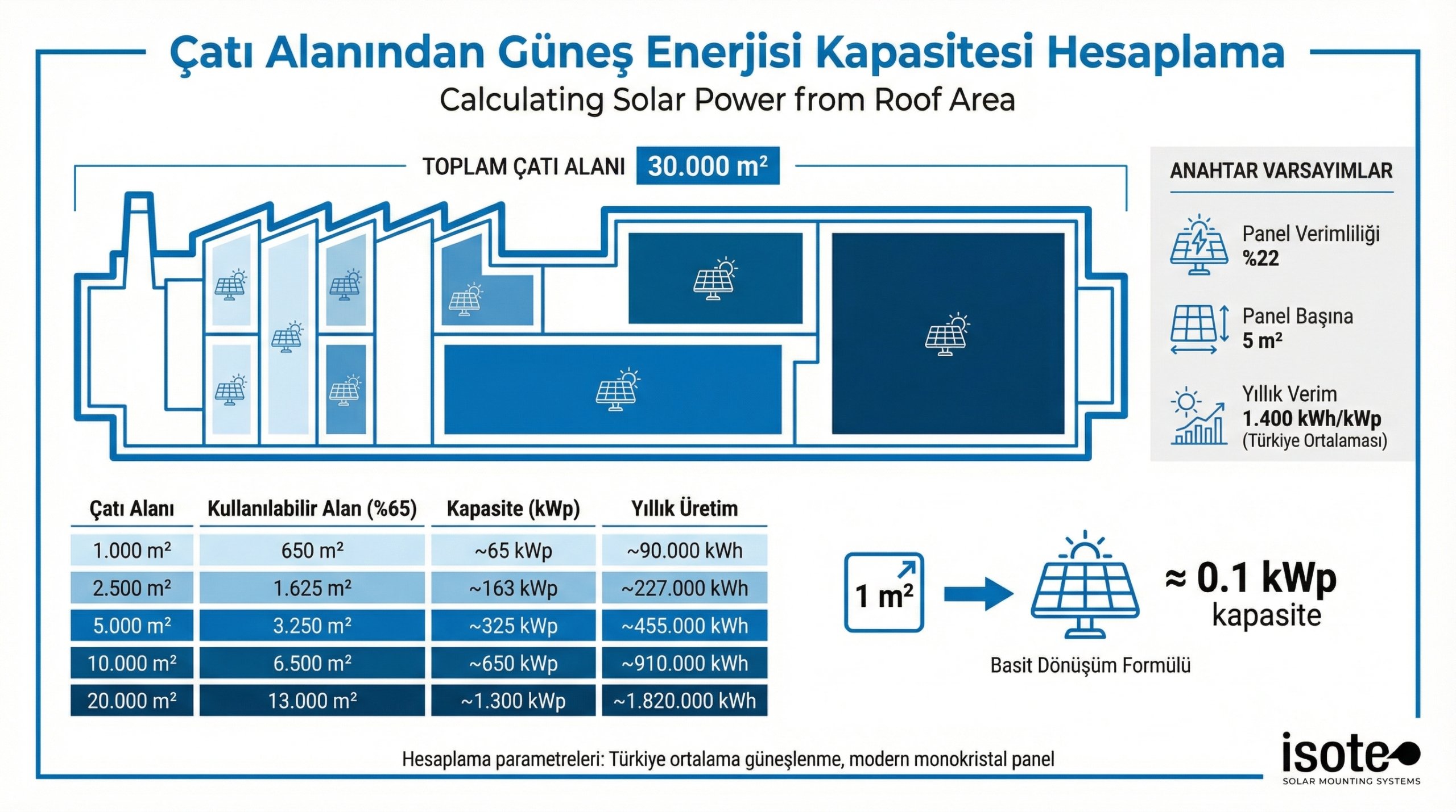 Çatı alanından güneş enerjisi kapasitesi hesaplama tablosu - endüstriyel GES