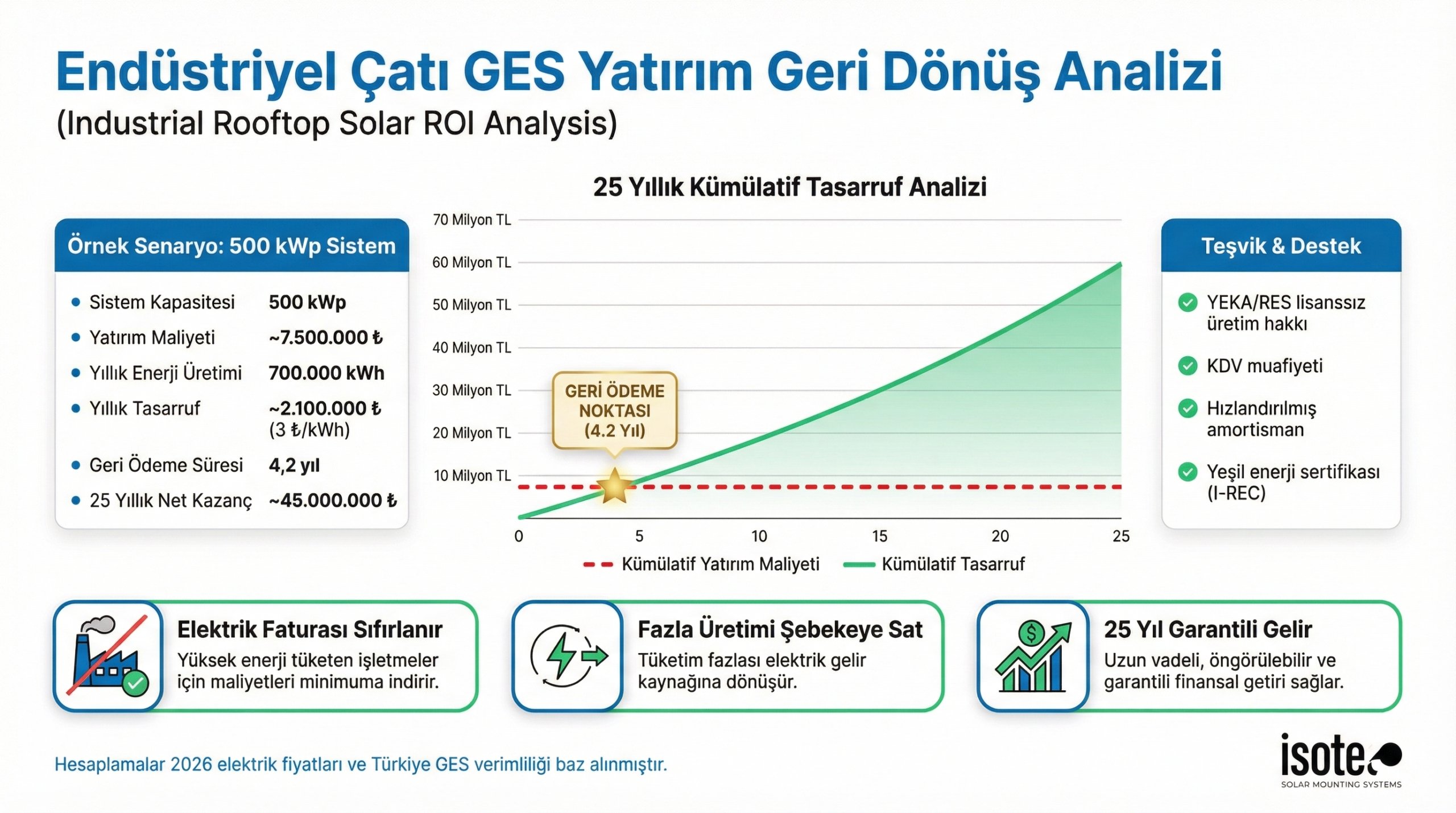 Endüstriyel çatı GES yatırım geri dönüş analizi ROI hesaplama