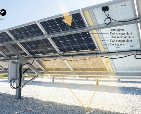 Energieerzeugung durch bifaziale, doppelseitige Solarpaneele.