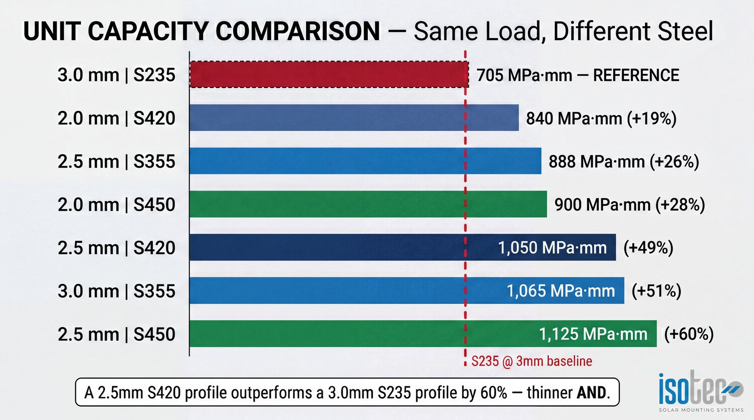 Birim kapasite karşılaştırması: farklı çelik sınıfları ve profil kalınlıkları