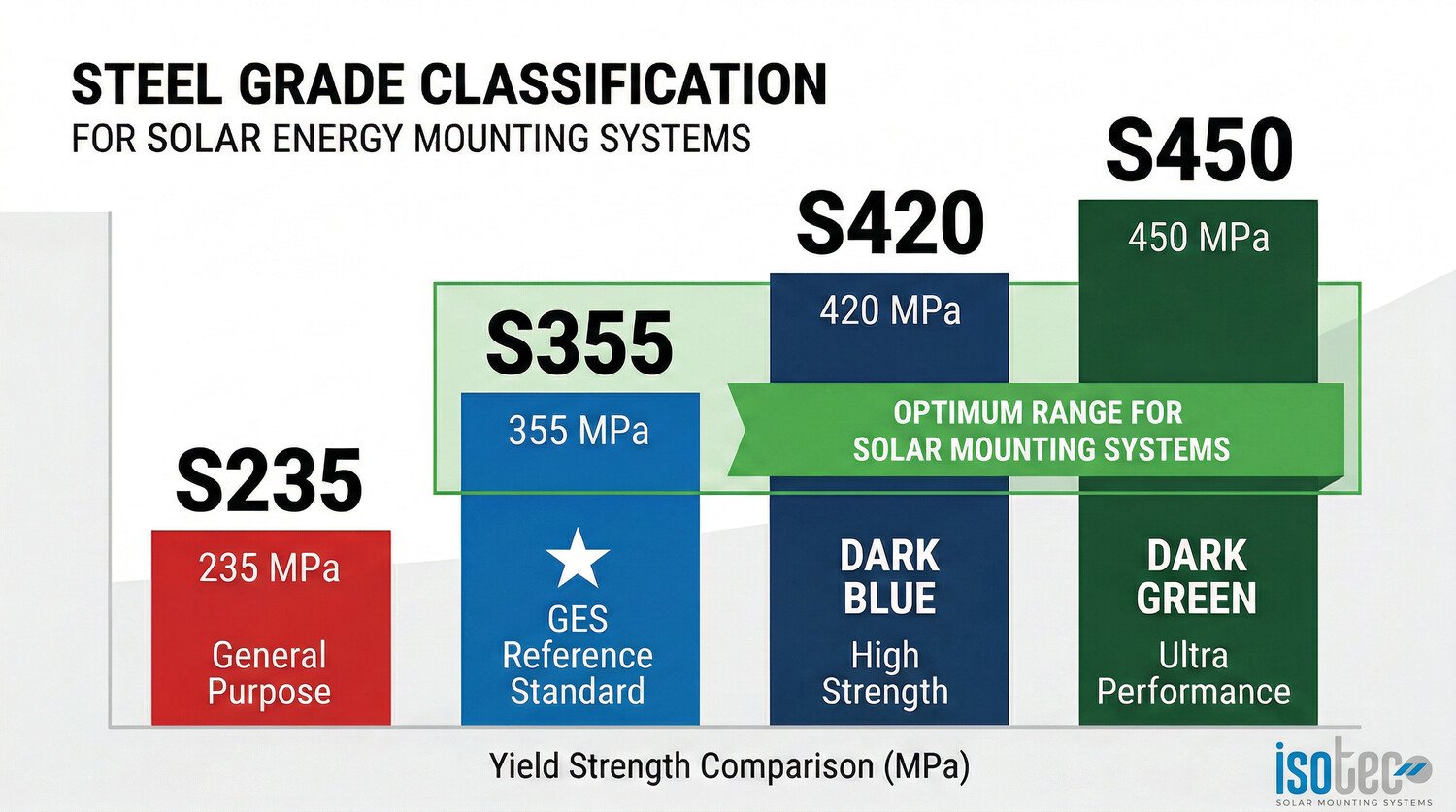 Güneş enerjisi montaj sistemlerinde çelik sınıflandırması: S235, S355, S420, S450 akma mukavemeti karşılaştırması
