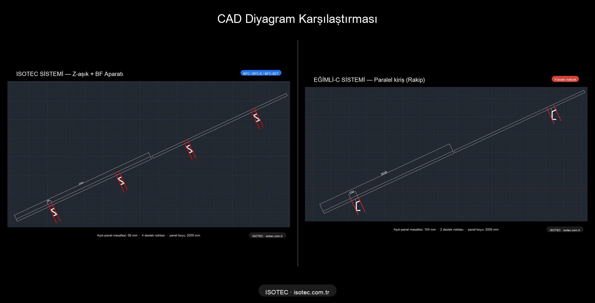 ISOTEC vs Eğimli-C CAD karşılaştırması — aşık-panel mesafesi